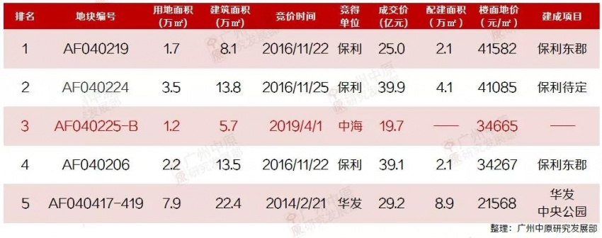 总建面70万平！4月广州9宗地揽金117亿！“大地主”是它！