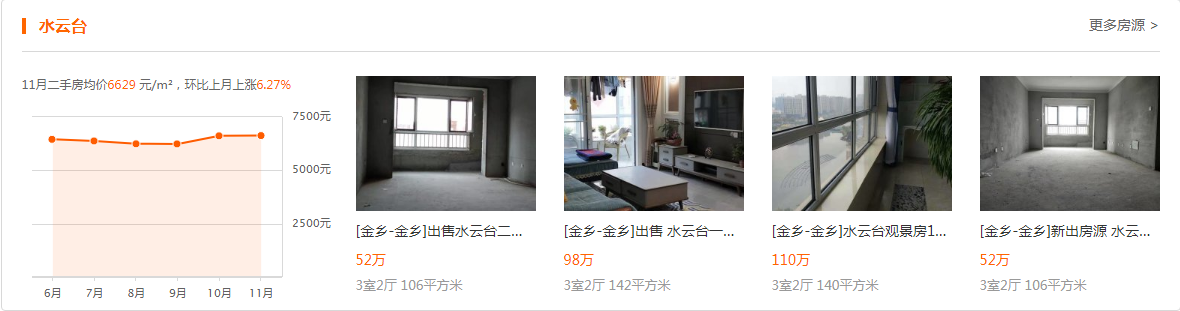 金乡二手房最新均价，这几个小区涨幅最高的快看看有没有你家？