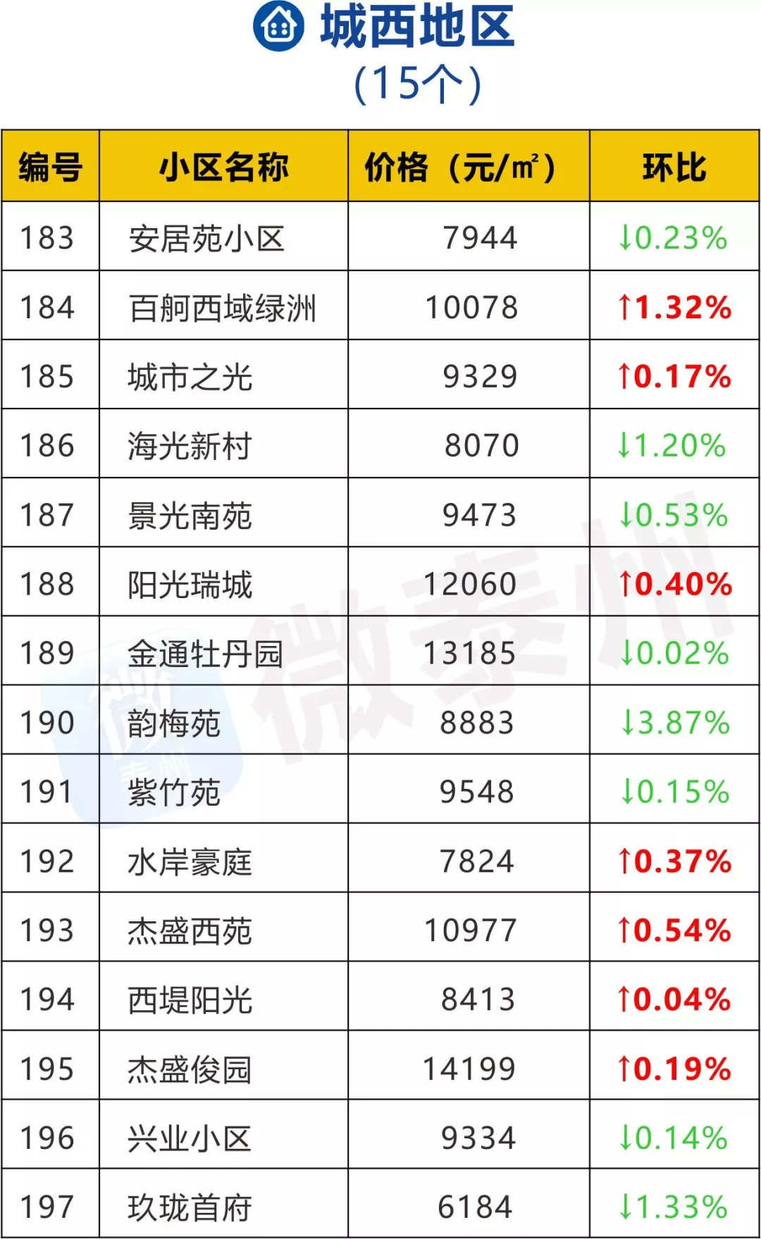 11月泰州地区215个楼盘最新价格出炉！