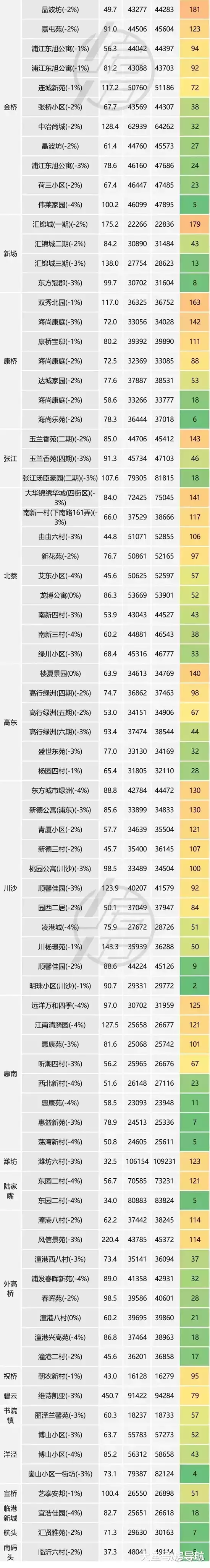 2018年上海卖1套二手房的平均时间是多少天? 你达标了吗?