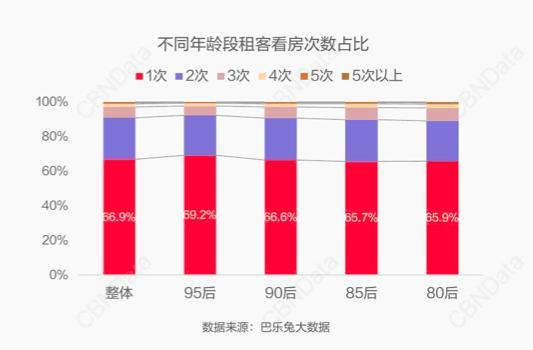看房一次就成交？巴樂兔讓挑剔的年輕人輕松租房