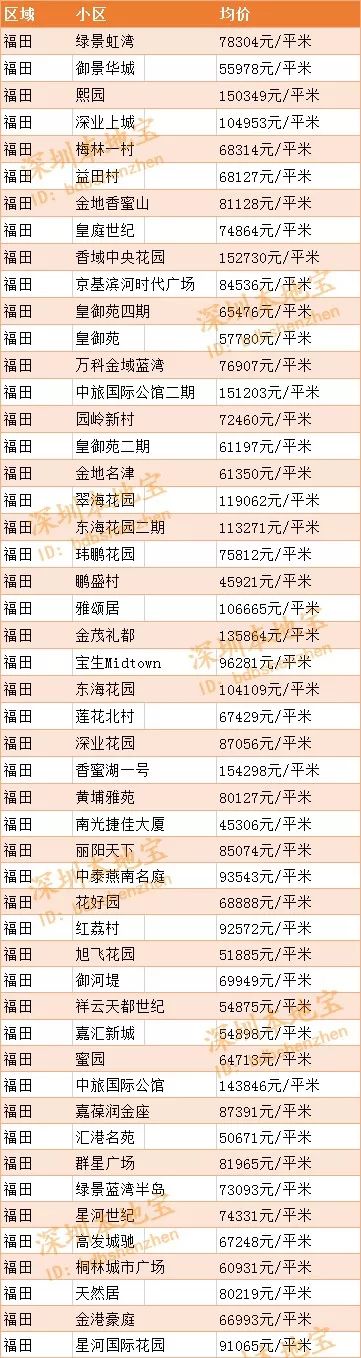 深圳十区10月最新房价汇总表出炉！均价54372 元/m2