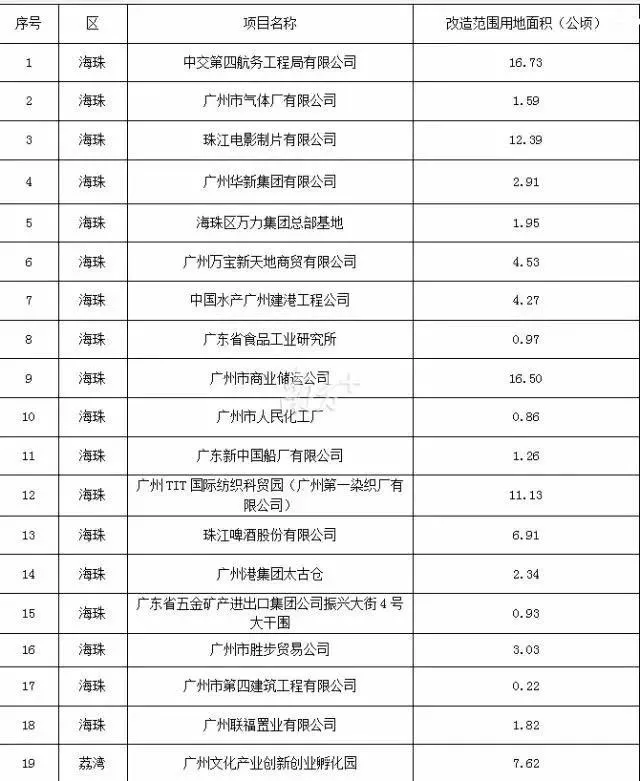 重磅利好来了！涉及黄埔临港、金融城等多个片区！