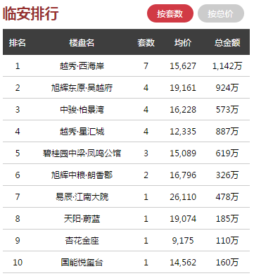 日報 ▏2月20日杭州全市商品房共成交280套，環比昨日增加42%