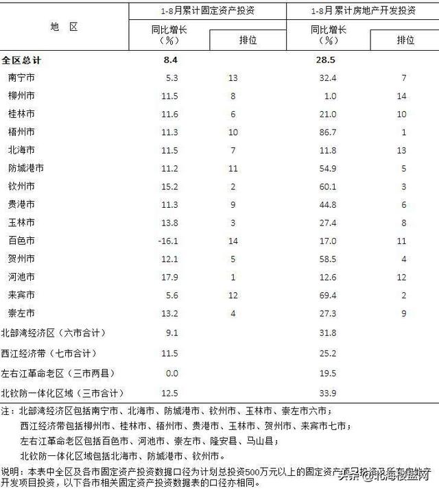 北海2019年1-8月累计商品房销售额192.57亿元 排全区第四