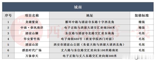 独家盘点丨2020年西安133盘将入市，你还愁在西安没房可买？
