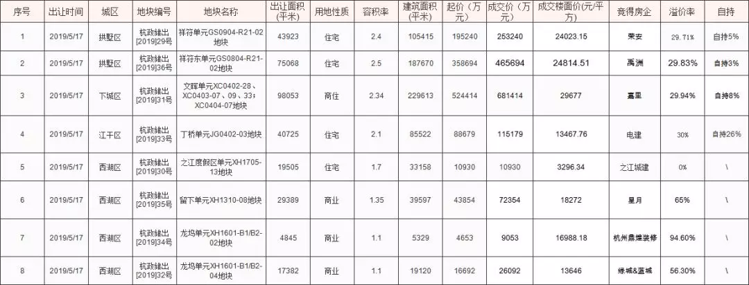 祥符、文晖、丁兰等地封顶自持！文晖又来一座“嘉里城”？