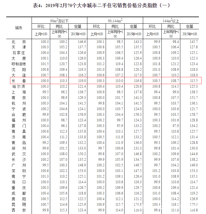 国家统计局：2月份长春新房二手房价格双涨