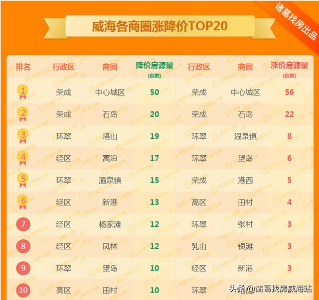 周报 | 回升！威海二手房市场价12139元/㎡，小幅上涨0.72