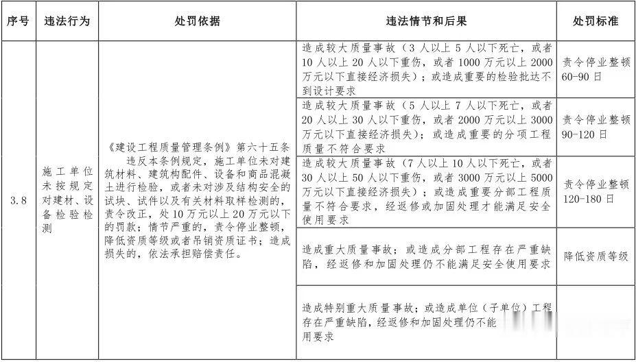 第一建闻 | 住房和城乡建设部：这些违法违规行为将受到处罚
