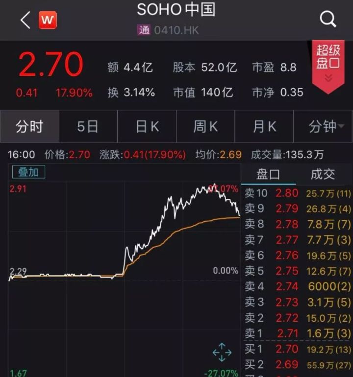 大甩卖！潘石屹出售SOHO中国，三年套现400亿！