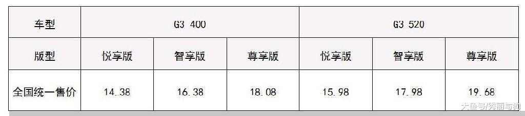 G3 520的NEDC综合续航里程达到520km，成为目前紧凑级电动SUV中的续航担当。