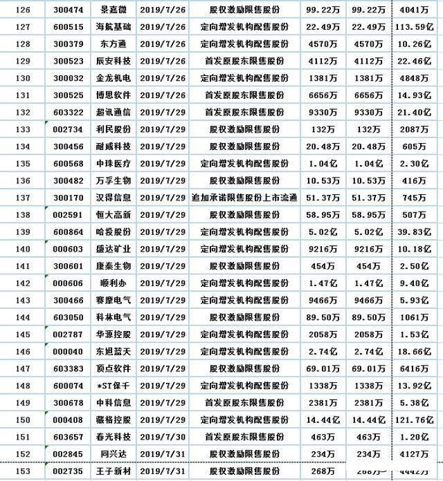 消息！A股缩量调整，七月解禁潮来袭，这153股迎来大解禁（名单）