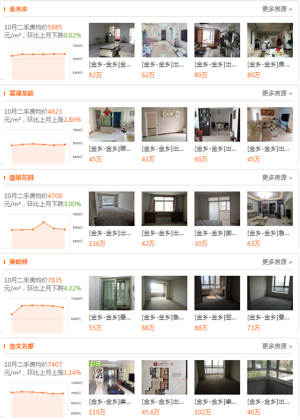 金乡二手房最新价格，快来看看你家多少