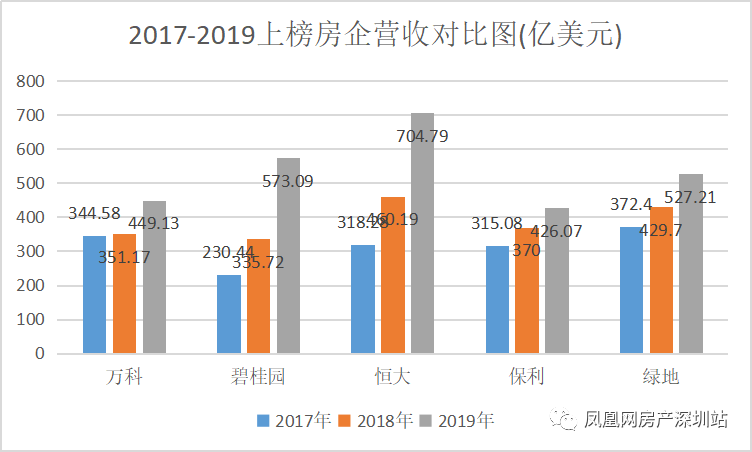 2019年《财富》世界500强榜单发布！上榜的房企有这5家…….