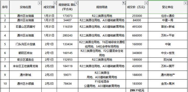 北京3宗限競房用地80.1億成交 3天賣地10宗攬金近300億