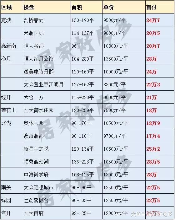 用高层的首付买洋房？哪啊？