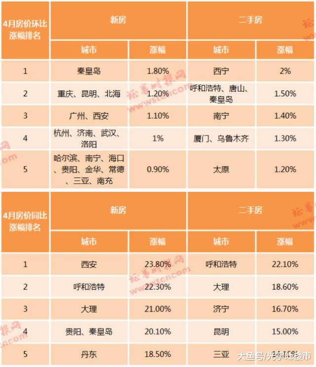 下半年房价还火吗？这10个城市被国家亮“黄牌”，多部门喊话预警