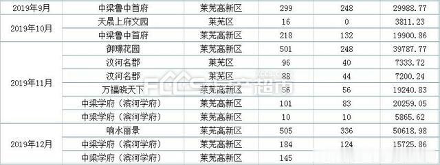 《2019年莱芜楼市白皮书-预售篇》：15231套商品房融入市场