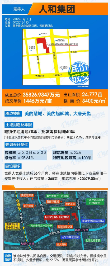 再战江湖! 人和集团斩获西乡塘区24亩地块 楼面价3400元