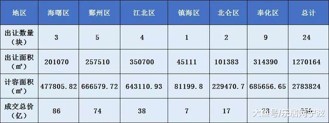 「大数据」绝对干货！地王，成交王，上半年宁波土地市场大盘点