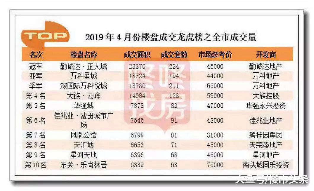 开盘去化9成！不被正大城暴击几次，你永远不懂深圳楼市