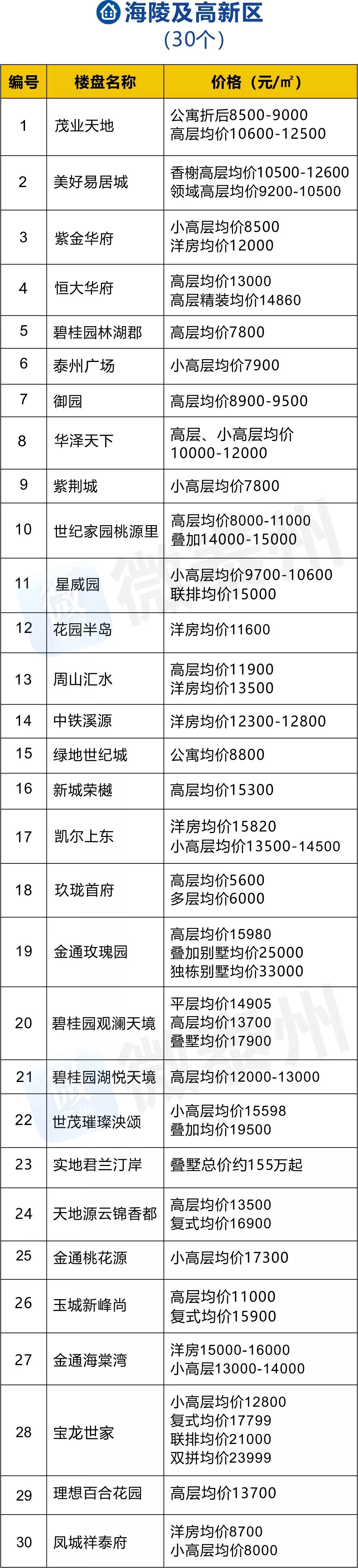 11月泰州地区215个楼盘最新价格出炉！
