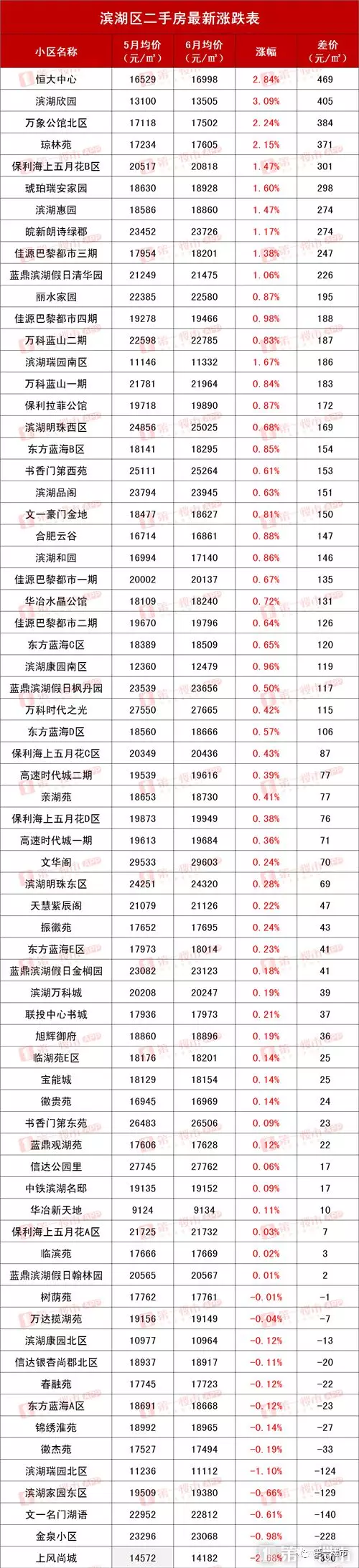 滨湖超5400套二手房在售 新增挂牌量再创历史新高