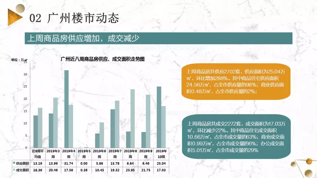 大批新货杀到! 供应猛增288%! 天河、海珠等多区却卖断了?