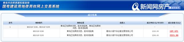 今日：胶州、黄岛、莱西一批新地块集中拍卖 总价拍出近8个亿