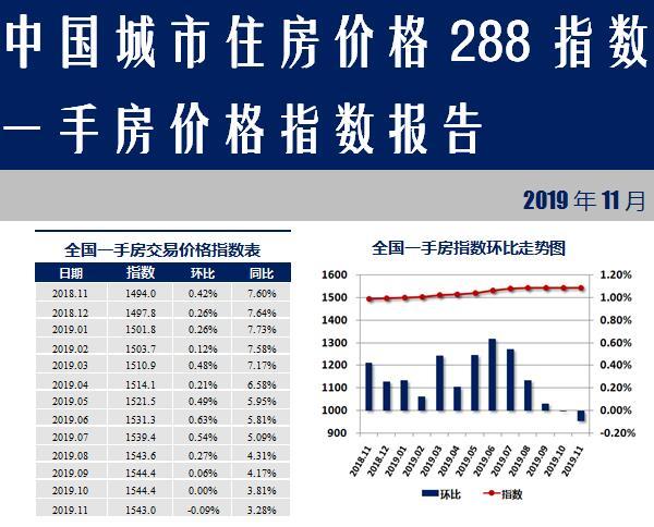 楼市调查：时隔54个月 一手房价格指数终于跌了