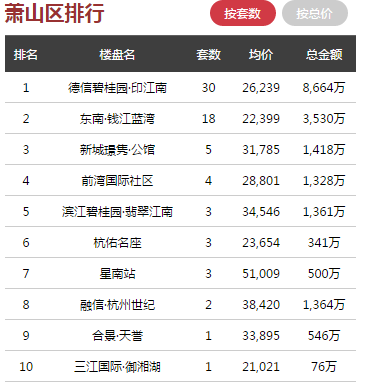 日报 ▏杭州最新商品房成交来了，余杭单日成交270套