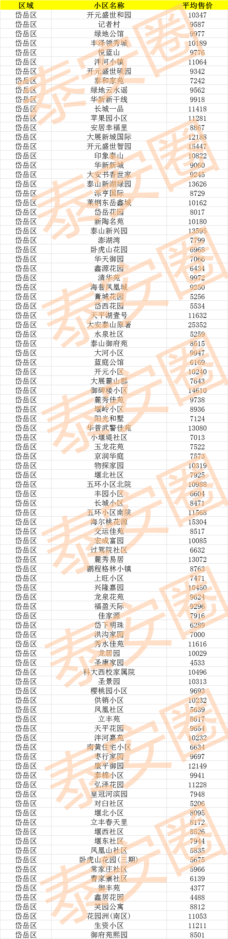 泰安楼市最新消息！11月房产信息出炉>附各小区房价