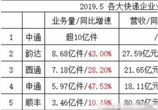 快递行业大洗牌！顺丰跌至第五名，第一名快递量比顺丰多2倍！