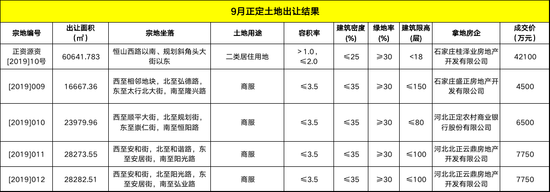 最新！网易房产9月石家庄楼市月报出炉