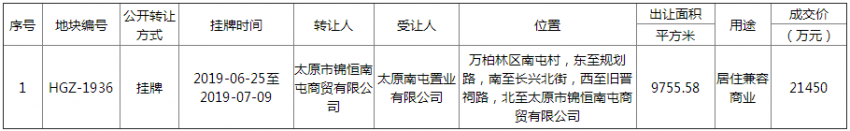 成交价2.145亿！太原南屯置业受让南屯村1宗城改地块