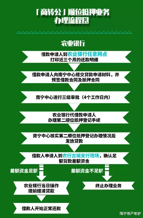 不用结清贷款就能「商转公」，这个就舒服了