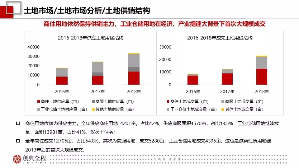 創典年報：2018年西安房地產市場信息報告