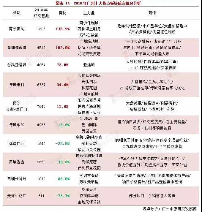 2019年, 4大维度看懂广州新一轮的板块竞争!
