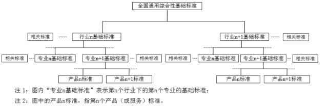 标准体系构建方法，这么高大上文章我看不懂