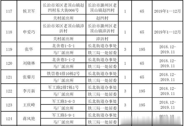 关于核发2019年公共租赁住房租赁补贴的社会公示