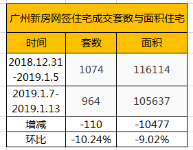 2019年开局两连跌 上周仅成交964套增城环跌超34%