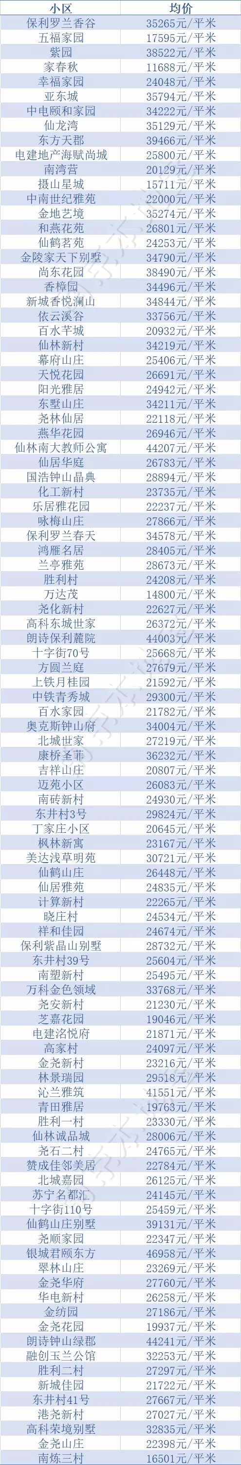 超全！南京12区10月房价出炉！现在买套房要多少钱？
