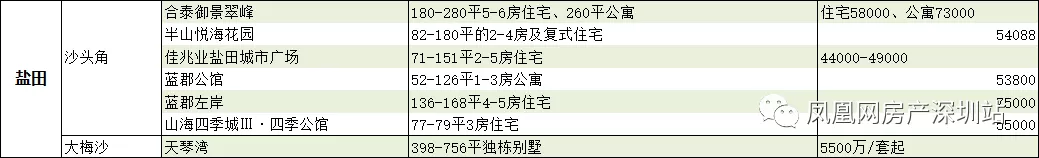 9月深圳150个在售新盘+11个潜在入市新房曝光，均价2.5万/㎡起！
