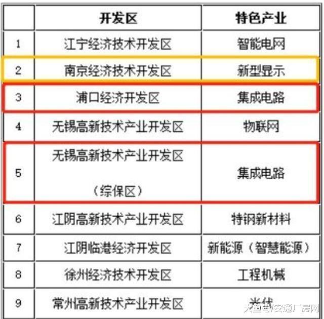 江苏18家特色创新示范园区出炉, 看看你所在的园区有没有上榜?