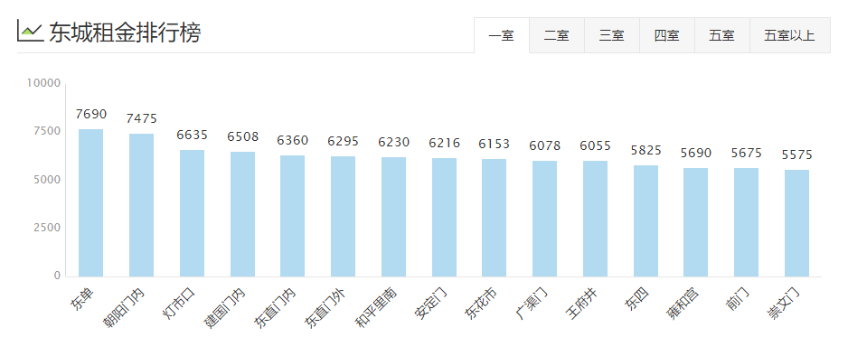 北京8月16区租房均价盘点！你租的房子多少钱一个月？