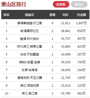 日报 ▏89157套房源入市, 1月3日杭州全市商品房共成交323套