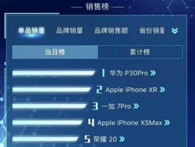 618手机销量榜新出炉：国产机皇逐个击破，苹果终于被拉下神坛