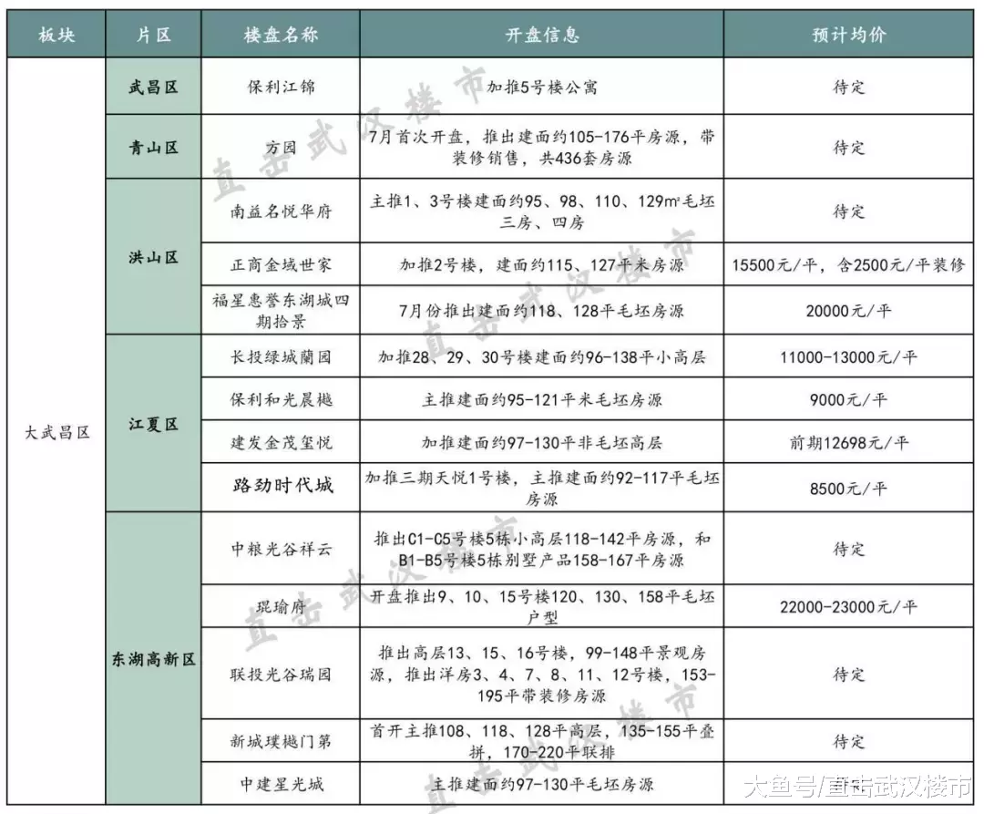 7月预计仅有35盘入市！多个高性价比纯新盘集中面世