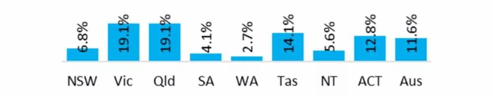 澳洲豪宅市场几近疯狂，全球变暖，市场也会跟着变暖吗？